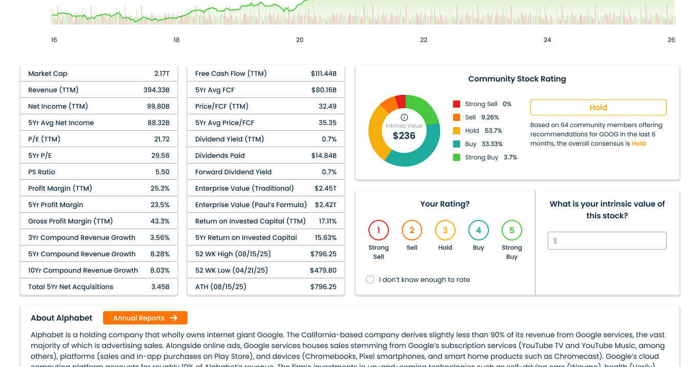 Community Members Intrinsic Value on Stocks